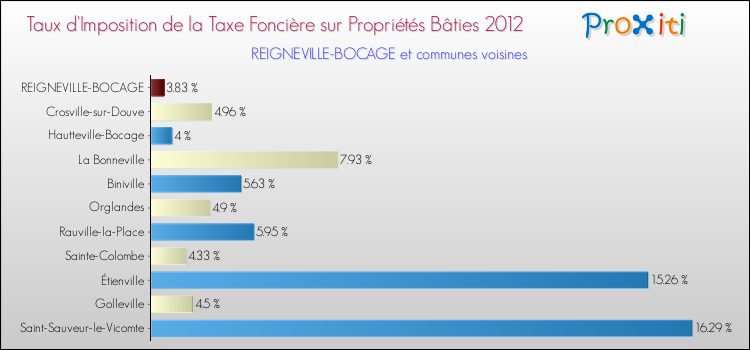Taux d'imposition de la taxe foncière sur le bati 2012 pour REIGNEVILLE-BOCAGE et les communes proches Comparaison des taux d'imposition de la taxe foncière sur le bati 2012 pour REIGNEVILLE-BOCAGE et les communes voisines