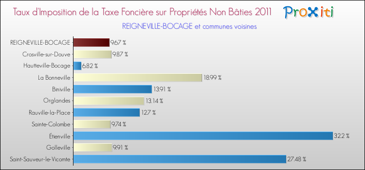 Taux d'imposition de la taxe foncière sur les immeubles et terrains non batis 2011 pour REIGNEVILLE-BOCAGE et les communes proches Comparaison des taux d'imposition de la taxe foncière sur les immeubles et terrains non batis 2011 pour REIGNEVILLE-BOCAGE et les communes voisines