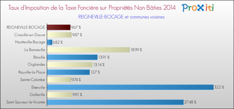 Taux d'imposition de la taxe foncière sur les immeubles et terrains non batis 2014 pour REIGNEVILLE-BOCAGE et les communes proches Comparaison des taux d'imposition de la taxe foncière sur les immeubles et terrains non batis 2014 pour REIGNEVILLE-BOCAGE et les communes voisines