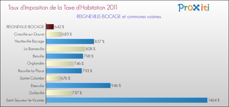 Taux d'imposition de la taxe d'habitation 2011 pour REIGNEVILLE-BOCAGE et les communes proches Comparaison des taux d'imposition de la taxe d'habitation 2011 pour REIGNEVILLE-BOCAGE et les communes voisines