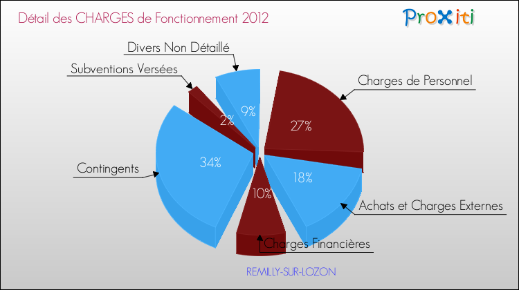 Décomposition des Charges de Fonctionnement 2012 de la commune de REMILLY-SUR-LOZON Charges de Fonctionnement 2012 pour la commune de REMILLY-SUR-LOZON