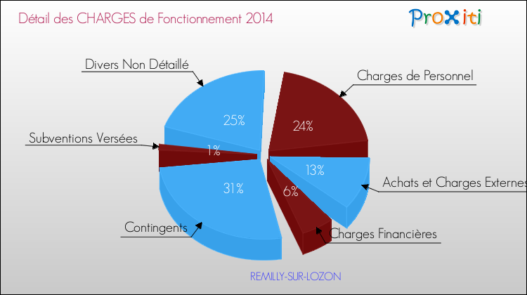 Décomposition des Charges de Fonctionnement 2014 de la commune de REMILLY-SUR-LOZON Charges de Fonctionnement 2014 pour la commune de REMILLY-SUR-LOZON