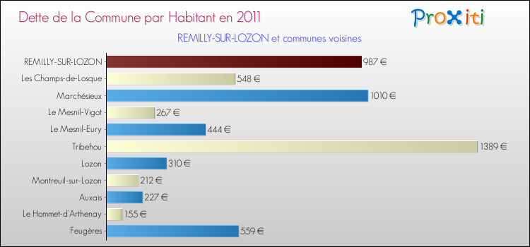 Dette par habitant de la commune en 2011 pour REMILLY-SUR-LOZON et les communes proches Comparaison de la dette par habitant de la commune en 2011 pour REMILLY-SUR-LOZON et les communes voisines