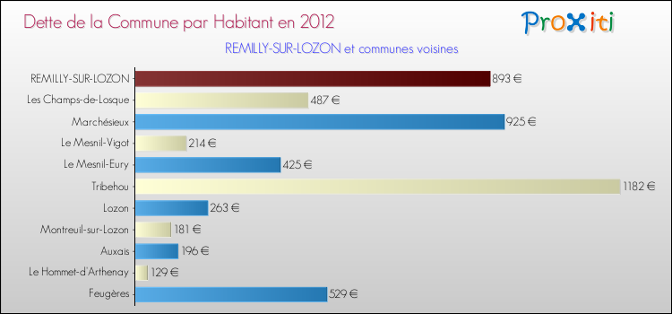 Dette par habitant de la commune en 2012 pour REMILLY-SUR-LOZON et les communes proches Comparaison de la dette par habitant de la commune en 2012 pour REMILLY-SUR-LOZON et les communes voisines