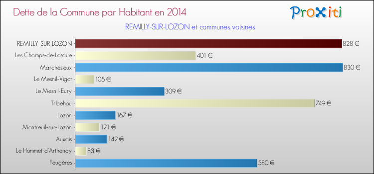 Dette par habitant de la commune en 2014 pour REMILLY-SUR-LOZON et les communes proches Comparaison de la dette par habitant de la commune en 2014 pour REMILLY-SUR-LOZON et les communes voisines
