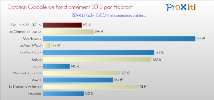 Montant des dotations globales de fonctionnement DGF par Habitant pour REMILLY-SUR-LOZON et les communes proches Comparaison des des dotations globales de fonctionnement DGF par habitant pour REMILLY-SUR-LOZON et les communes voisines