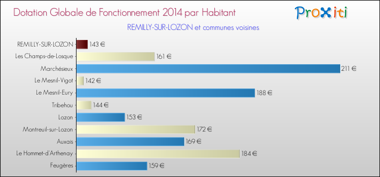 Montant des dotations globales de fonctionnement DGF par Habitant pour REMILLY-SUR-LOZON et les communes proches en 2014. Comparaison des des dotations globales de fonctionnement DGF par habitant pour REMILLY-SUR-LOZON et les communes voisines en 2014.