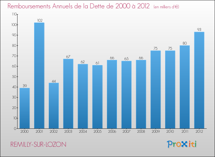 Evolution de l'annuité de la dette pour la commune de REMILLY-SUR-LOZON de 2000 à 2012 Annuités de la dette pour REMILLY-SUR-LOZON de 2000 à 2012