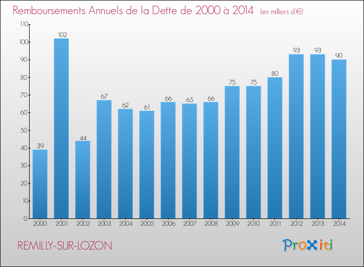 Evolution de l'annuité de la dette pour la commune de REMILLY-SUR-LOZON de 2000 à 2014 Annuités de la dette pour REMILLY-SUR-LOZON de 2000 à 2014