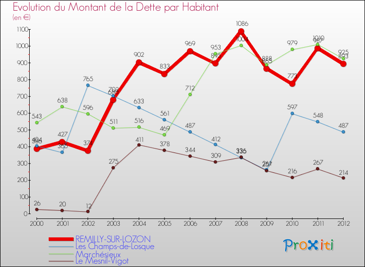 Evolution de la dette par habitant pour la commune de REMILLY-SUR-LOZON et les communes proches de 2000 à 2012 Comparaison de la dette par habitant pour REMILLY-SUR-LOZON et les communes voisines de 2000 à 2012
