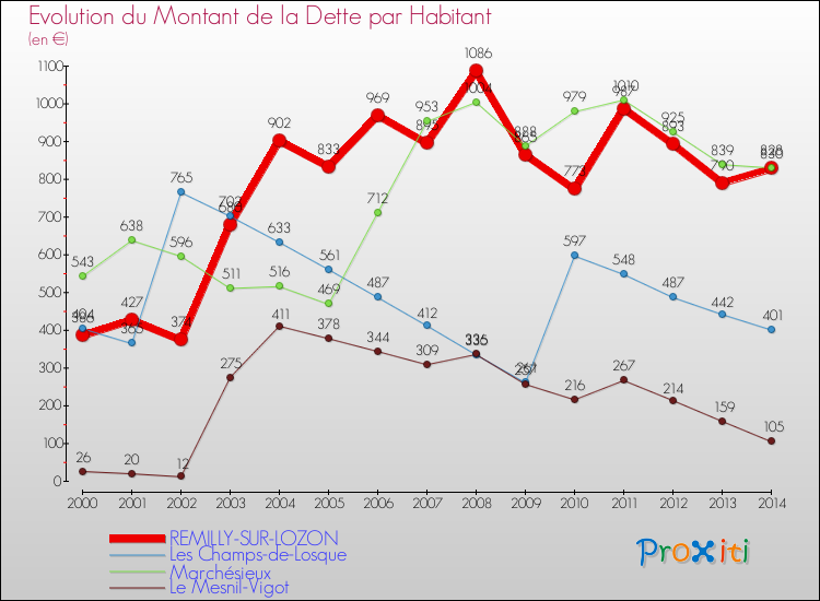 Evolution de la dette par habitant pour la commune de REMILLY-SUR-LOZON et les communes proches de 2000 à 2014 Comparaison de la dette par habitant pour REMILLY-SUR-LOZON et les communes voisines de 2000 à 2014