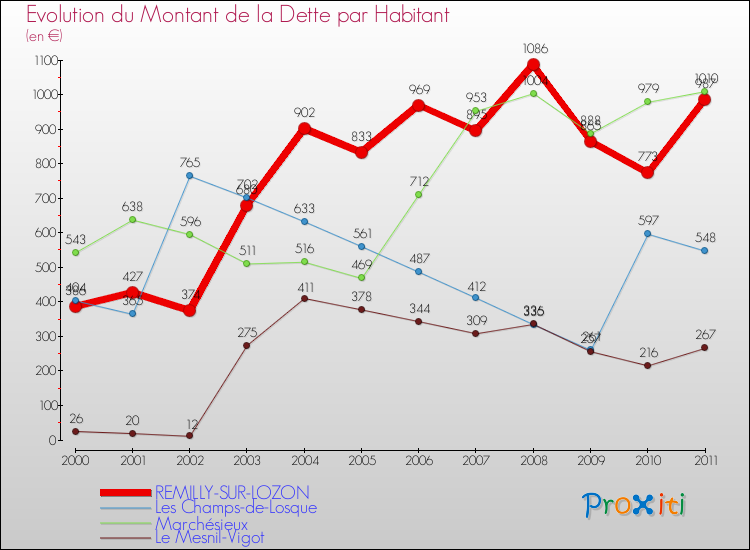 Evolution de la dette par habitant pour la commune de REMILLY-SUR-LOZON et les communes proches Comparaison de la dette par habitant pour REMILLY-SUR-LOZON et les communes voisines