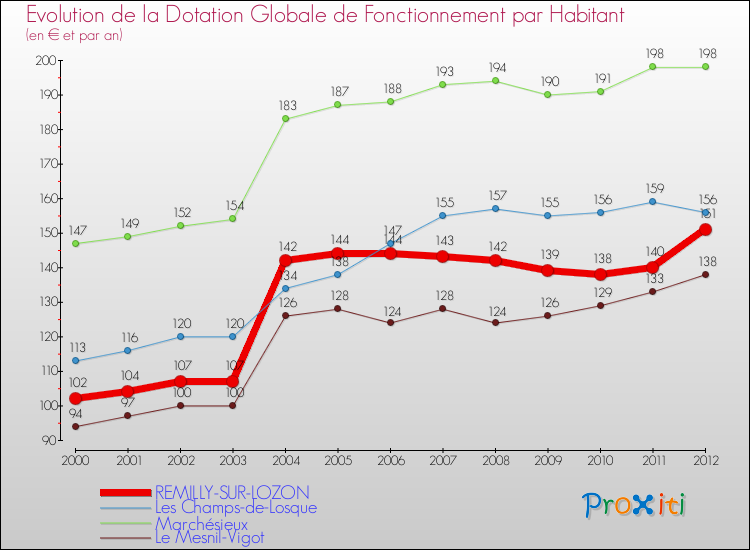 Evolution et montant de la dotation globale de fonctionnement par Habitant pour REMILLY-SUR-LOZON et les communes proches Comparaison des dotations globales de fonctionnement par habitant pour REMILLY-SUR-LOZON et les communes voisines