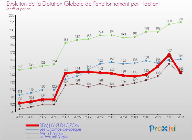 Evolution et montant de la dotation globale de fonctionnement par Habitant pour REMILLY-SUR-LOZON et les communes proches de 2000 à 2014. Comparaison des dotations globales de fonctionnement par habitant pour REMILLY-SUR-LOZON et les communes voisines de 2000 à 2014.