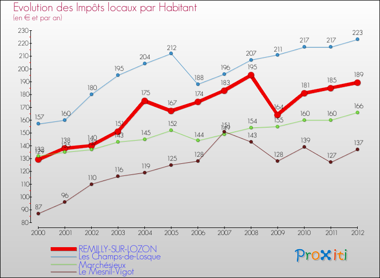 Evolution et montant des impôts locaux par Habitant pour REMILLY-SUR-LOZON et les communes proches Comparaison des impôts locaux par habitant pour REMILLY-SUR-LOZON et les communes voisines