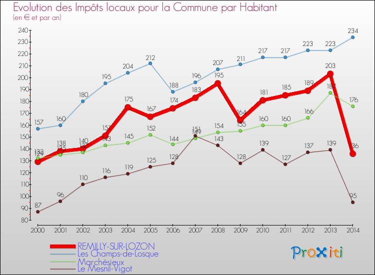 Evolution et montant des impôts locaux par Habitant pour REMILLY-SUR-LOZON et les communes proches de 2000 à 2014 Comparaison des impôts locaux par habitant pour REMILLY-SUR-LOZON et les communes voisines de 2000 à 2014