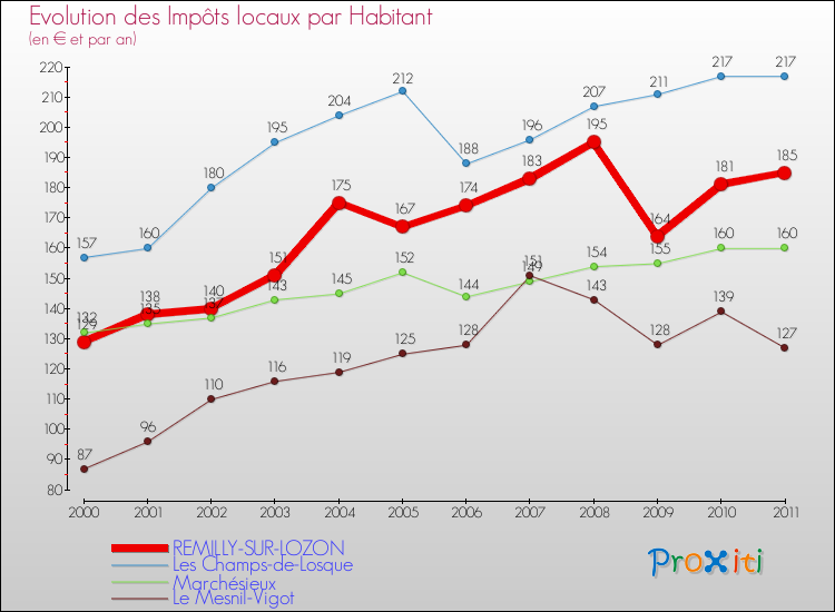 Evolution et montant des impôts locaux par Habitant pour REMILLY-SUR-LOZON et les communes proches Comparaison des impôts locaux par habitant pour REMILLY-SUR-LOZON et les communes voisines