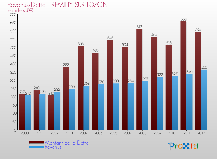 Evolution comparée de la dette et des revenus pour la commune de REMILLY-SUR-LOZON de 2000 à 2012 Comparaison de la dette et des revenus pour REMILLY-SUR-LOZON de 2000 à 2012