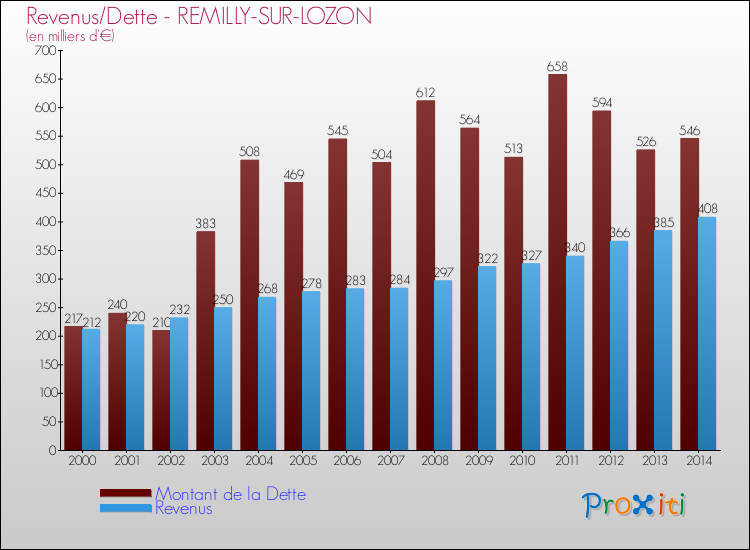 Evolution comparée de la dette et des revenus pour la commune de REMILLY-SUR-LOZON de 2000 à 2014 Comparaison de la dette et des revenus pour REMILLY-SUR-LOZON de 2000 à 2014