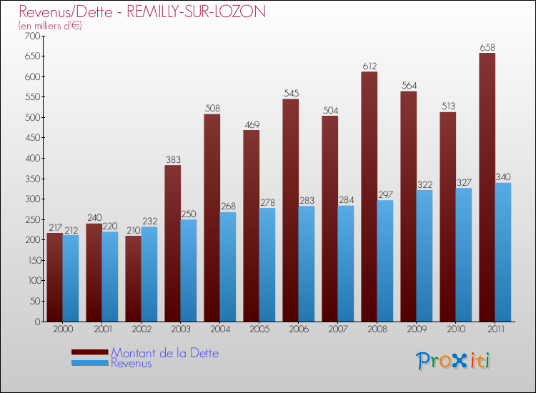 Evolution comparée de la dette et des revenus pour la commune de REMILLY-SUR-LOZON de 2000 à 2011 Comparaison de la dette et des revenus pour REMILLY-SUR-LOZON de 2000 à 2011