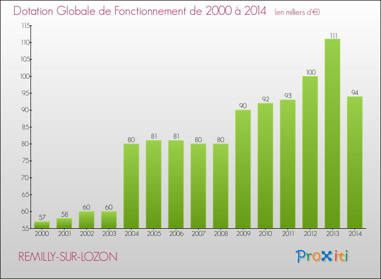Evolution du montant de la Dotation Globale de Fonctionnement pour la commune de REMILLY-SUR-LOZON de 2000 à 2014 Evolution du montant de la Dotation Globale de Fonctionnement pour REMILLY-SUR-LOZON de 2000 à 2014