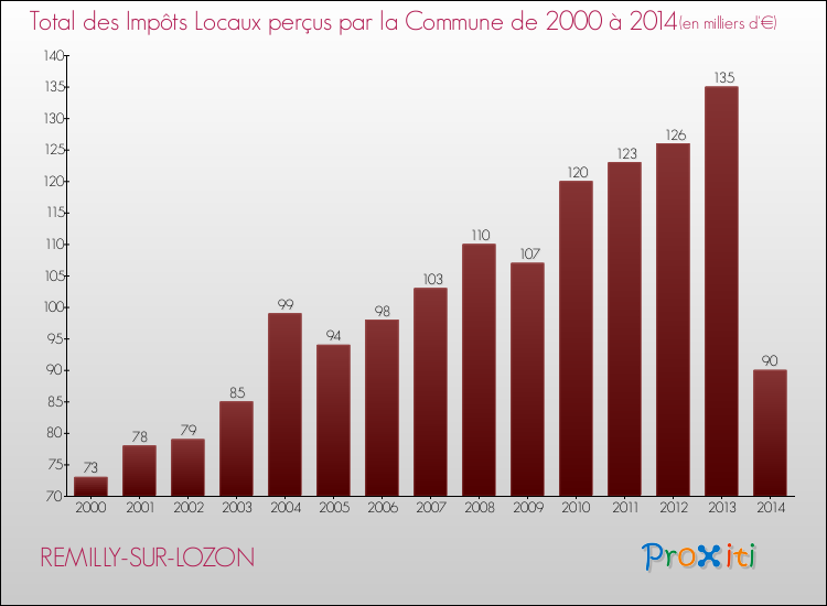Evolution des Impôts Locaux pour la commune de REMILLY-SUR-LOZON de 2000 à 2014 Evolution des Impôts Locaux pour REMILLY-SUR-LOZON de 2000 à 2014