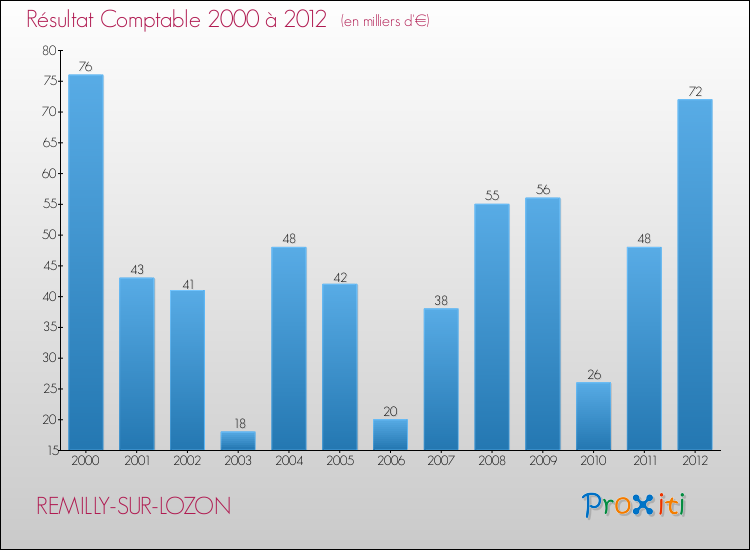 Evolution du résultat comptable pour la commune de REMILLY-SUR-LOZON de 2000 à 2012 Evolution du résultat comptable pour REMILLY-SUR-LOZON de 2000 à 2012
