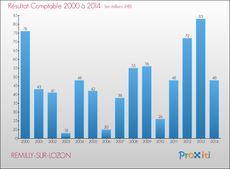 Evolution du résultat comptable pour la commune de REMILLY-SUR-LOZON de 2000 à 2014 Evolution du résultat comptable pour REMILLY-SUR-LOZON de 2000 à 2014