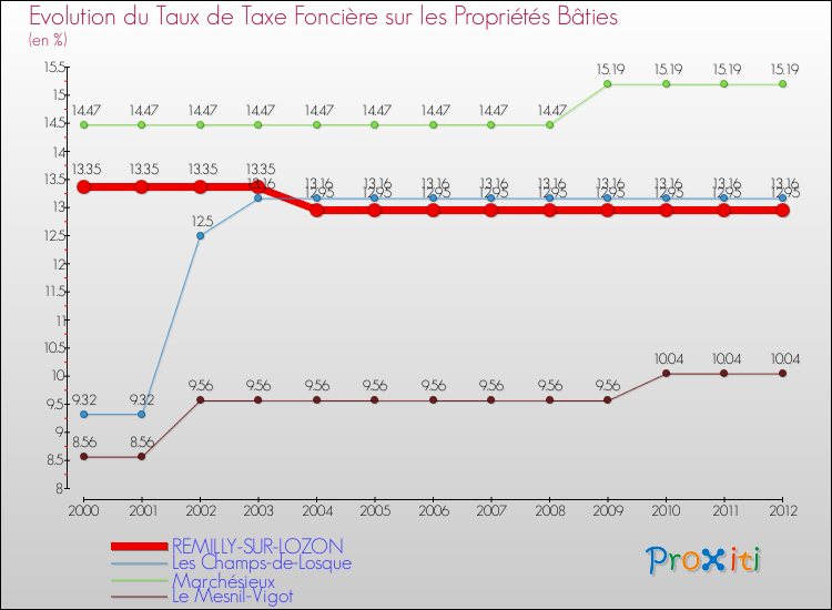 Evolution du taux de la taxe foncière sur le bati pour REMILLY-SUR-LOZON et les communes proches de 2000 à 2012 Comparaison des taux de taxe foncière sur le bati pour REMILLY-SUR-LOZON et les communes voisines de 2000 à 2012