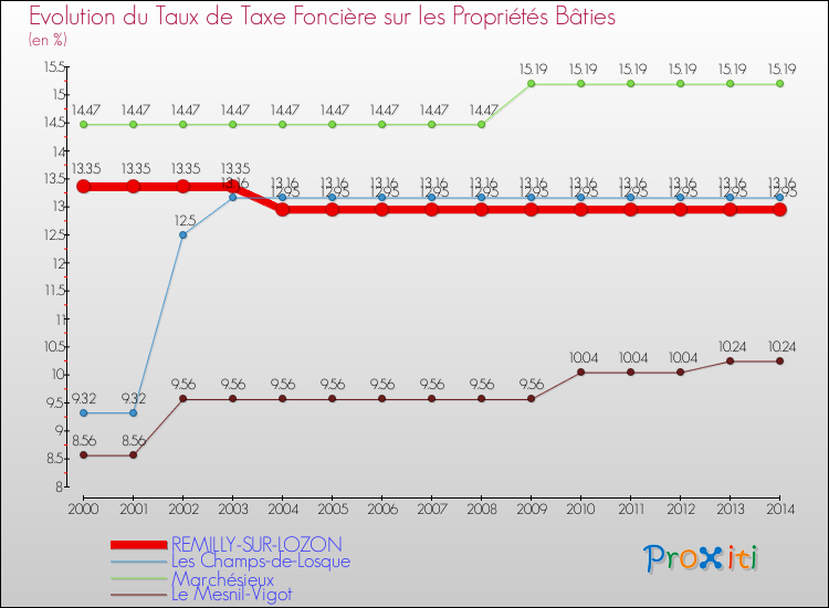 Evolution du taux de la taxe foncière sur le bati pour REMILLY-SUR-LOZON et les communes proches de 2000 à 2014 Comparaison des taux de taxe foncière sur le bati pour REMILLY-SUR-LOZON et les communes voisines de 2000 à 2014