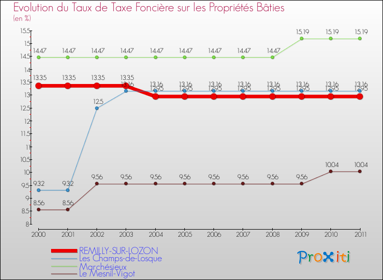 Evolution du taux de la taxe foncière sur le bati pour REMILLY-SUR-LOZON et les communes proches Comparaison des taux de taxe foncière sur le bati pour REMILLY-SUR-LOZON et les communes voisines