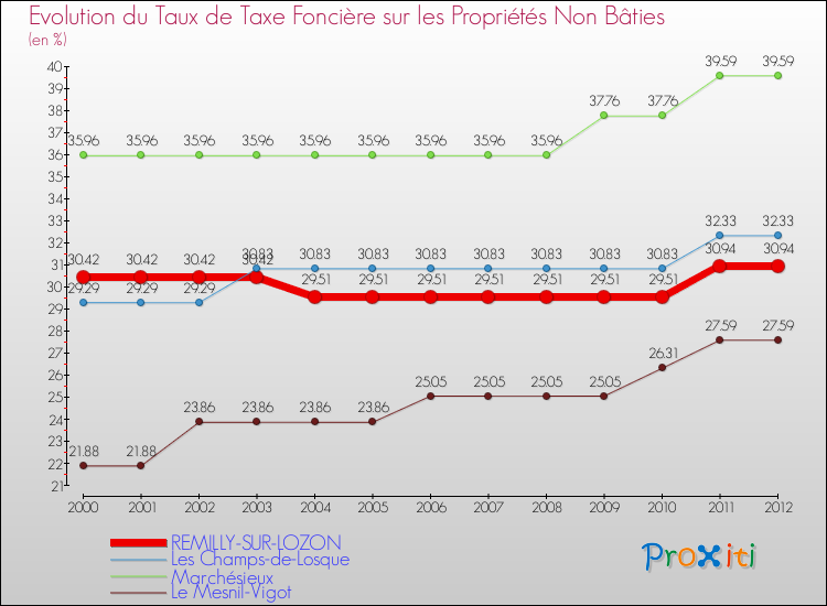 Evolution du taux de la taxe foncière sur les immeubles et terrains non batis pour REMILLY-SUR-LOZON et les communes proches de 2000 à 2012 Comparaison des taux de la taxe foncière sur les immeubles et terrains non batis pour REMILLY-SUR-LOZON et les communes voisines de 2000 à 2012