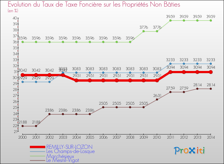 Evolution du taux de la taxe foncière sur les immeubles et terrains non batis pour REMILLY-SUR-LOZON et les communes proches de 2000 à 2014 Comparaison des taux de la taxe foncière sur les immeubles et terrains non batis pour REMILLY-SUR-LOZON et les communes voisines de 2000 à 2014