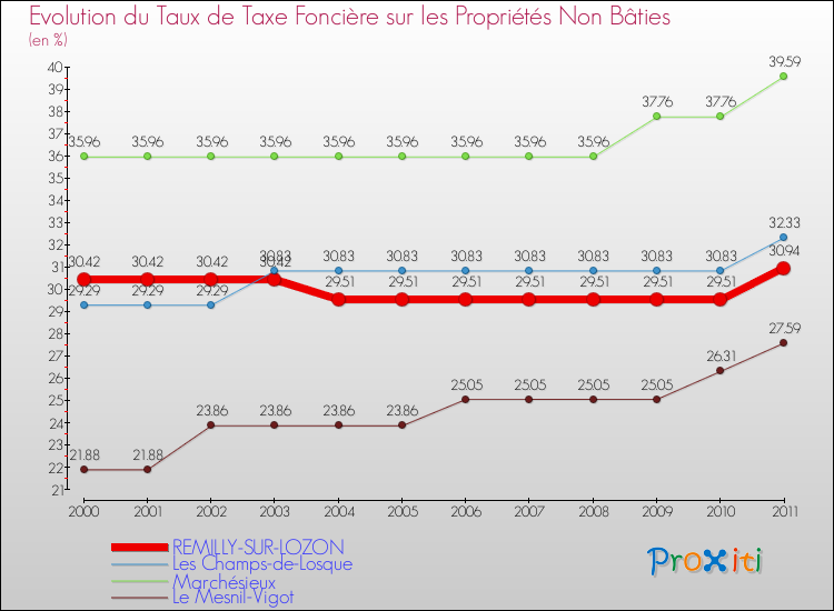Evolution du taux de la taxe foncière sur les immeubles et terrains non batis pour REMILLY-SUR-LOZON et les communes proches Comparaison des taux de la taxe foncière sur les immeubles et terrains non batis pour REMILLY-SUR-LOZON et les communes voisines