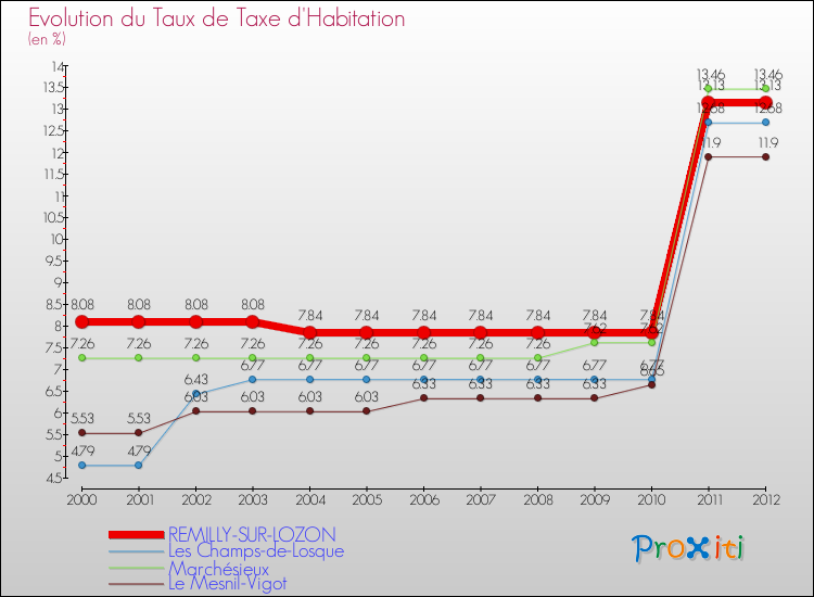 Evolution du taux de la taxe d'habitation pour REMILLY-SUR-LOZON et les communes proches Comparaison des taux de la taxe d'habitation pour REMILLY-SUR-LOZON et les communes voisines
