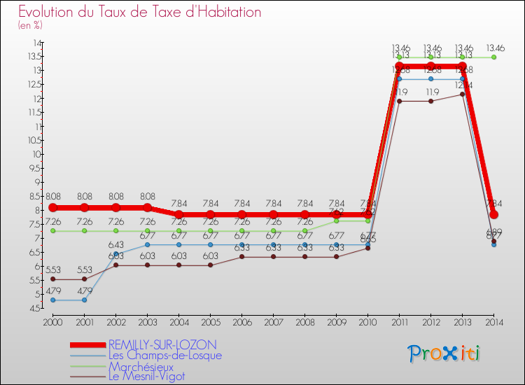 Evolution du taux de la taxe d'habitation pour REMILLY-SUR-LOZON et les communes proches de 2000 à 2014 Comparaison des taux de la taxe d'habitation pour REMILLY-SUR-LOZON et les communes voisines de 2000 à 2014