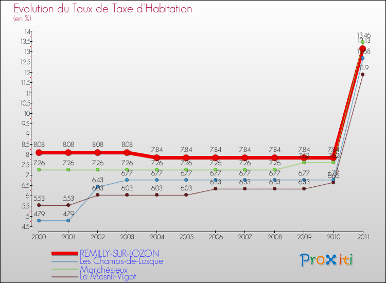 Evolution du taux de la taxe d'habitation pour REMILLY-SUR-LOZON et les communes proches Comparaison des taux de la taxe d'habitation pour REMILLY-SUR-LOZON et les communes voisines