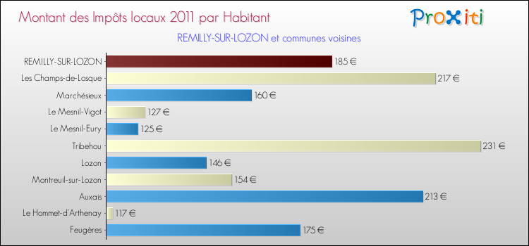 Montant des impôts locaux par Habitant pour REMILLY-SUR-LOZON et les communes proches Comparaison des impôts locaux par habitant pour REMILLY-SUR-LOZON et les communes voisines