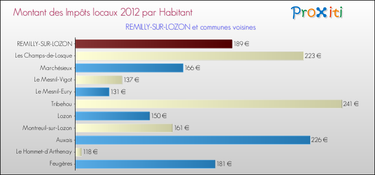 Montant des impôts locaux par Habitant pour REMILLY-SUR-LOZON et les communes proches Comparaison des impôts locaux par habitant pour REMILLY-SUR-LOZON et les communes voisines