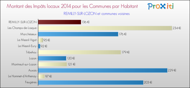 Montant des impôts locaux par Habitant pour REMILLY-SUR-LOZON et les communes proches en 2014 Comparaison des impôts locaux par habitant pour REMILLY-SUR-LOZON et les communes voisines en 2014
