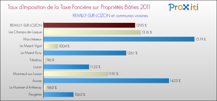 Taux d'imposition de la taxe foncière sur le bati 2011 pour REMILLY-SUR-LOZON et les communes proches Comparaison des taux d'imposition de la taxe foncière sur le bati 2011 pour REMILLY-SUR-LOZON et les communes voisines