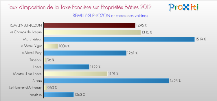 Taux d'imposition de la taxe foncière sur le bati 2012 pour REMILLY-SUR-LOZON et les communes proches Comparaison des taux d'imposition de la taxe foncière sur le bati 2012 pour REMILLY-SUR-LOZON et les communes voisines