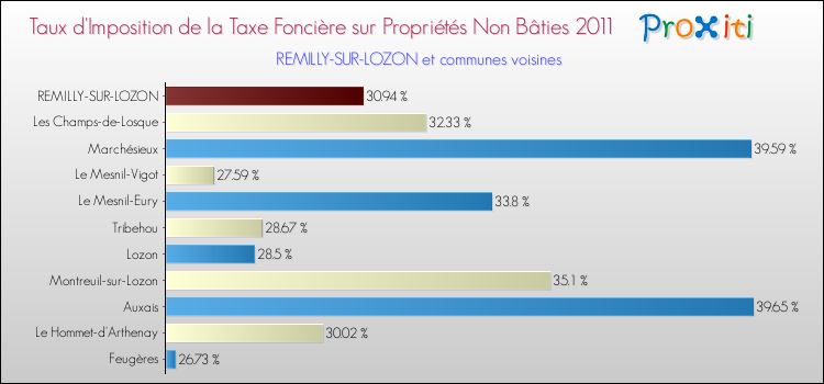 Taux d'imposition de la taxe foncière sur les immeubles et terrains non batis 2011 pour REMILLY-SUR-LOZON et les communes proches Comparaison des taux d'imposition de la taxe foncière sur les immeubles et terrains non batis 2011 pour REMILLY-SUR-LOZON et les communes voisines