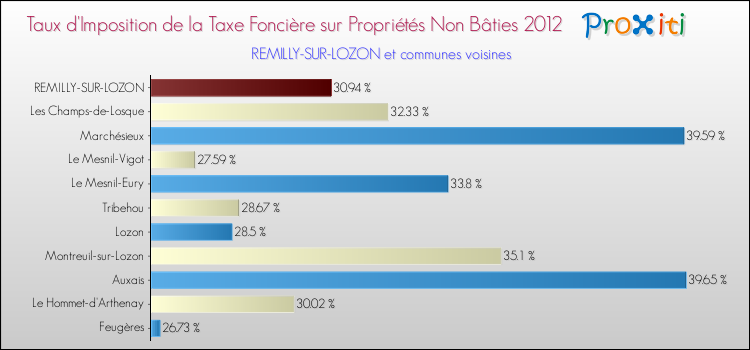 Taux d'imposition de la taxe foncière sur les immeubles et terrains non batis 2012 pour REMILLY-SUR-LOZON et les communes proches Comparaison des taux d'imposition de la taxe foncière sur les immeubles et terrains non batis 2012 pour REMILLY-SUR-LOZON et les communes voisines