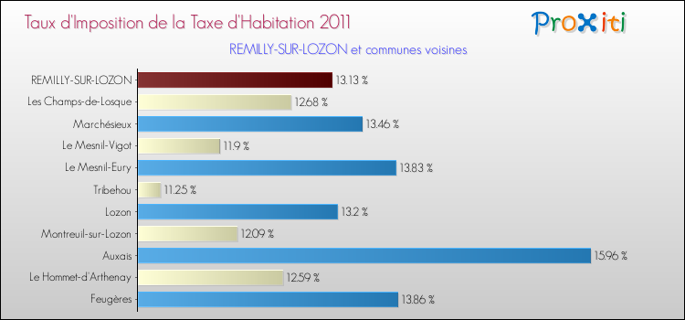 Taux d'imposition de la taxe d'habitation 2011 pour REMILLY-SUR-LOZON et les communes proches Comparaison des taux d'imposition de la taxe d'habitation 2011 pour REMILLY-SUR-LOZON et les communes voisines