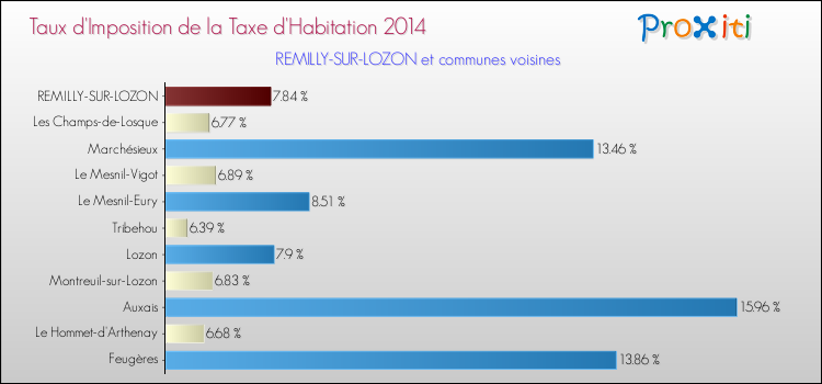 Taux d'imposition de la taxe d'habitation 2014 pour REMILLY-SUR-LOZON et les communes proches Comparaison des taux d'imposition de la taxe d'habitation 2014 pour REMILLY-SUR-LOZON et les communes voisines