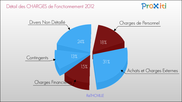 Décomposition des Charges de Fonctionnement 2012 de la commune de RéTHOVILLE Charges de Fonctionnement 2012 pour la commune de RéTHOVILLE