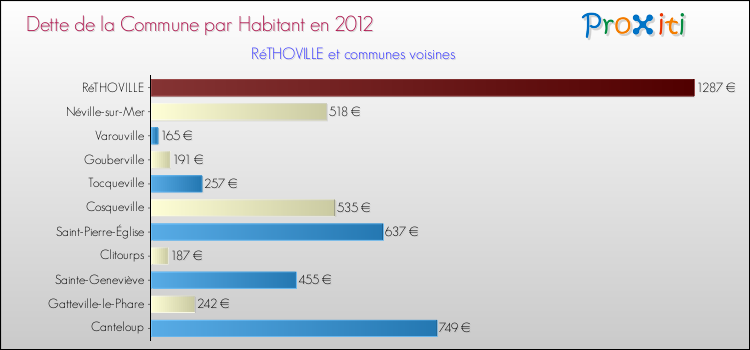 Dette par habitant de la commune en 2012 pour RéTHOVILLE et les communes proches Comparaison de la dette par habitant de la commune en 2012 pour RéTHOVILLE et les communes voisines