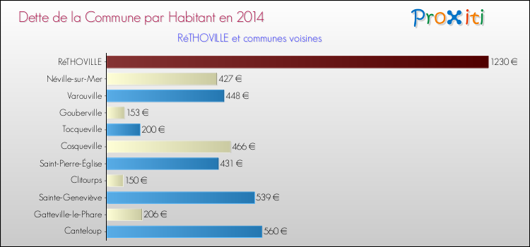 Dette par habitant de la commune en 2014 pour RéTHOVILLE et les communes proches Comparaison de la dette par habitant de la commune en 2014 pour RéTHOVILLE et les communes voisines
