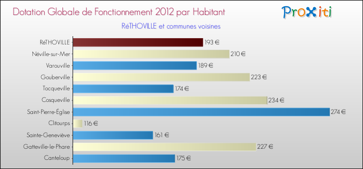 Montant des dotations globales de fonctionnement DGF par Habitant pour RéTHOVILLE et les communes proches Comparaison des des dotations globales de fonctionnement DGF par habitant pour RéTHOVILLE et les communes voisines